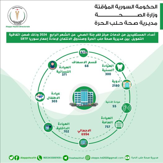 مركز كفرجنة الصحي يقدم خدمات لنحو سبعة آلاف خلال نيسان 